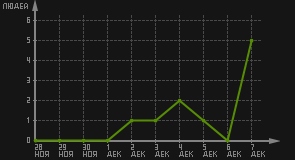 статистика посещаемости страниц автора (посетителей/дата)