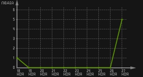 статистика посещаемости страниц автора (посетителей/дата)