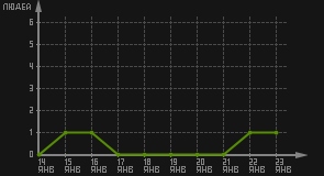 статистика посещаемости страниц автора (посетителей/дата)