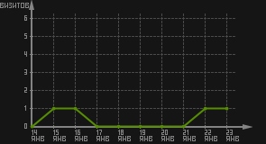 статистика посещаемости страниц автора (визитов/дата)