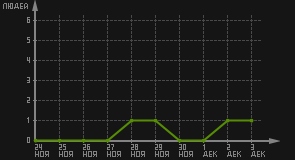 статистика посещаемости страниц автора (посетителей/дата)