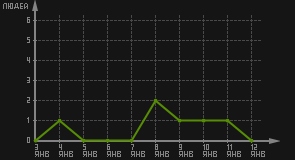статистика посещаемости страниц автора (посетителей/дата)