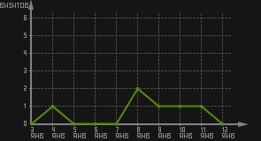 статистика посещаемости страниц автора (визитов/дата)