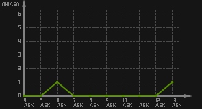 статистика посещаемости страниц автора (посетителей/дата)