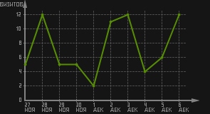 статистика посещаемости страниц автора (визитов/дата)