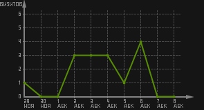 статистика посещаемости страниц автора (визитов/дата)