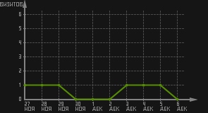 статистика посещаемости страниц автора (визитов/дата)