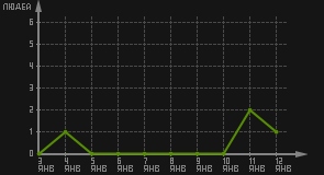 статистика посещаемости страниц автора (посетителей/дата)