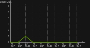 статистика посещаемости страниц автора (визитов/дата)