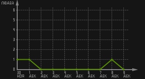статистика посещаемости страниц автора (посетителей/дата)