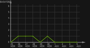 статистика посещаемости страниц автора (визитов/дата)