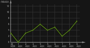 статистика посещаемости страниц автора (посетителей/дата)