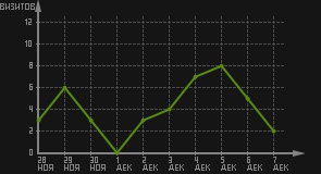 статистика посещаемости страниц автора (визитов/дата)