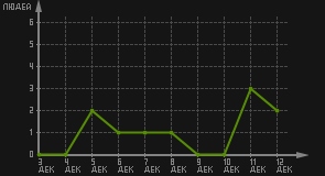 статистика посещаемости страниц автора (посетителей/дата)