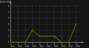 статистика посещаемости страниц автора (визитов/дата)