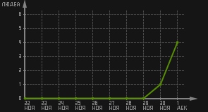 статистика посещаемости страниц автора (посетителей/дата)