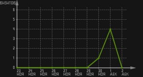 статистика посещаемости страниц автора (визитов/дата)