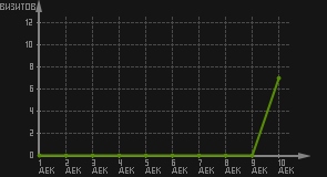 статистика посещаемости страниц автора (визитов/дата)