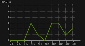 статистика посещаемости страниц автора (посетителей/дата)