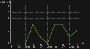 статистика посещаемости страниц автора (визитов/дата)