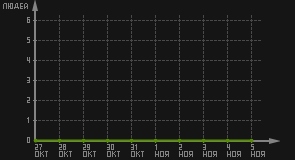 статистика посещаемости страниц автора (посетителей/дата)
