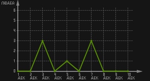 статистика посещаемости страниц автора (посетителей/дата)