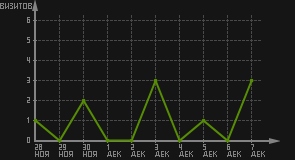 статистика посещаемости страниц автора (визитов/дата)