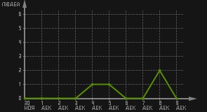 статистика посещаемости страниц автора (посетителей/дата)