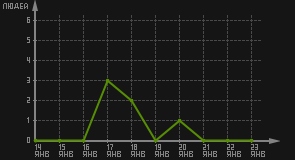 статистика посещаемости страниц автора (посетителей/дата)