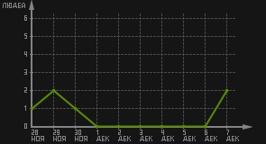 статистика посещаемости страниц автора (посетителей/дата)