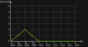 статистика посещаемости страниц автора (визитов/дата)