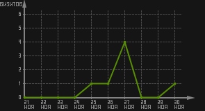 статистика посещаемости страниц автора (визитов/дата)