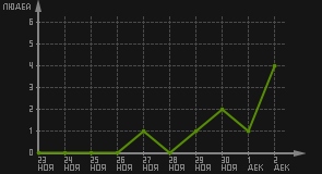 статистика посещаемости страниц автора (посетителей/дата)