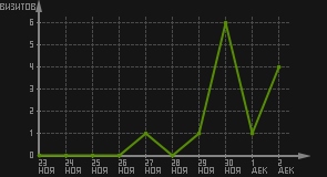статистика посещаемости страниц автора (визитов/дата)
