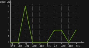 статистика посещаемости страниц автора (визитов/дата)