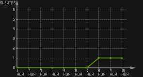 статистика посещаемости страниц автора (визитов/дата)