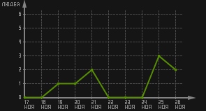 статистика посещаемости страниц автора (посетителей/дата)