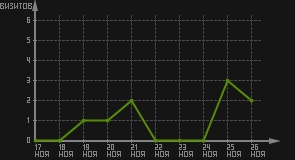 статистика посещаемости страниц автора (визитов/дата)