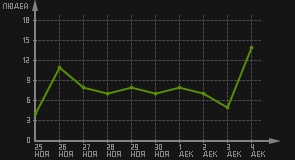 статистика посещаемости страниц автора (посетителей/дата)