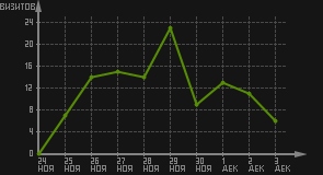 статистика посещаемости страниц автора (визитов/дата)