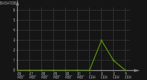 статистика посещаемости страниц автора (визитов/дата)