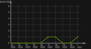 статистика посещаемости страниц автора (визитов/дата)