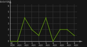 статистика посещаемости страниц автора (визитов/дата)