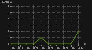 статистика посещаемости страниц автора (посетителей/дата)