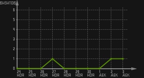 статистика посещаемости страниц автора (визитов/дата)