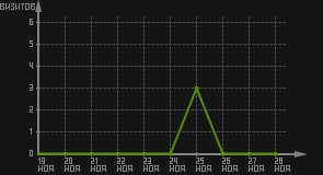статистика посещаемости страниц автора (визитов/дата)