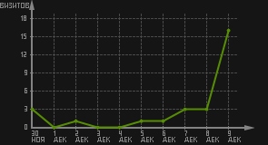 статистика посещаемости страниц автора (визитов/дата)