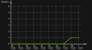 статистика посещаемости страниц автора (посетителей/дата)