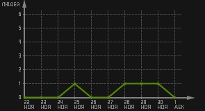 статистика посещаемости страниц автора (посетителей/дата)