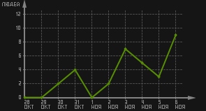 статистика посещаемости страниц автора (посетителей/дата)